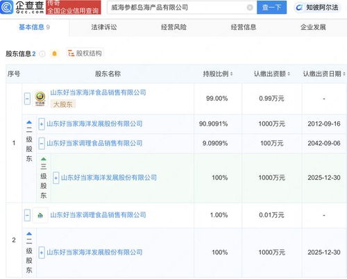 好當家在威海成立參都島海產品公司，強化互聯網信息服務布局