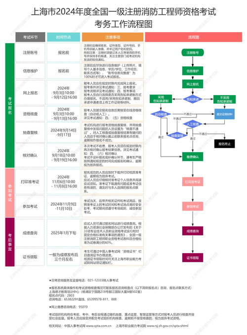 上海2024年一級(jí)注冊(cè)消防工程師資格考試公告